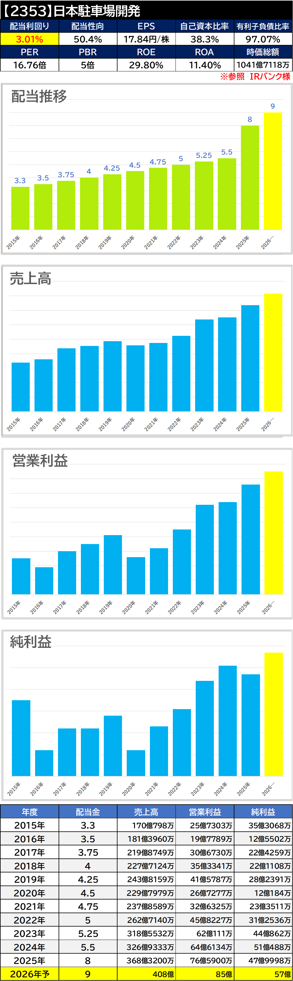 【銘柄考察】高配当日本株【2353】日本駐車場開発【2025年本決算】増配