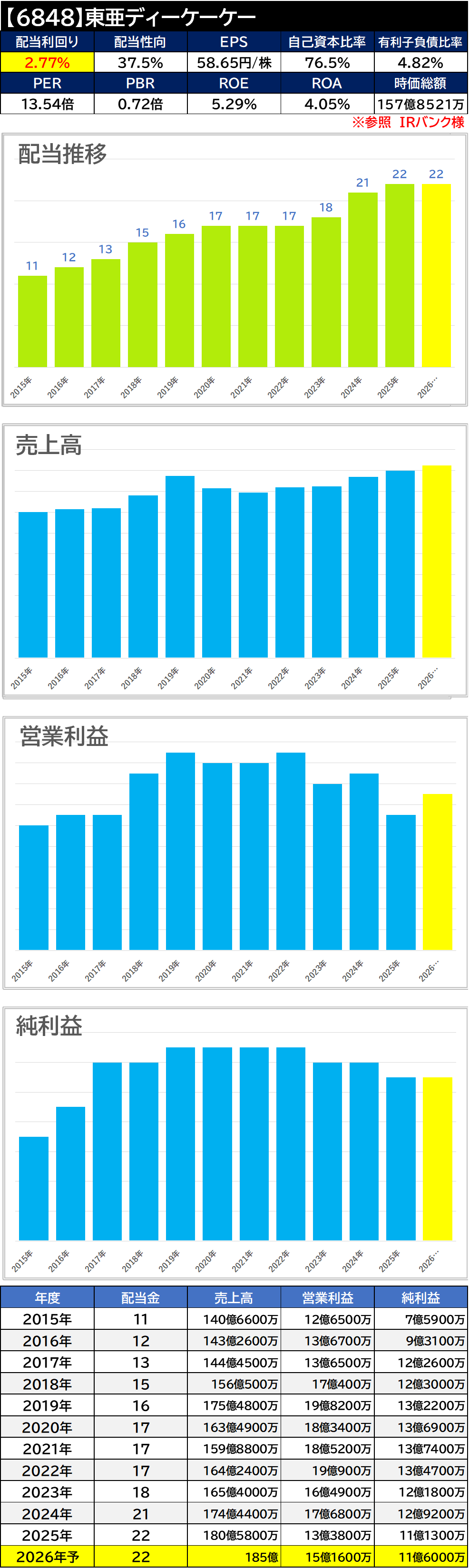 【銘柄考察】高配当日本株【6848】東亜ディーケーケー【2025年本決算】