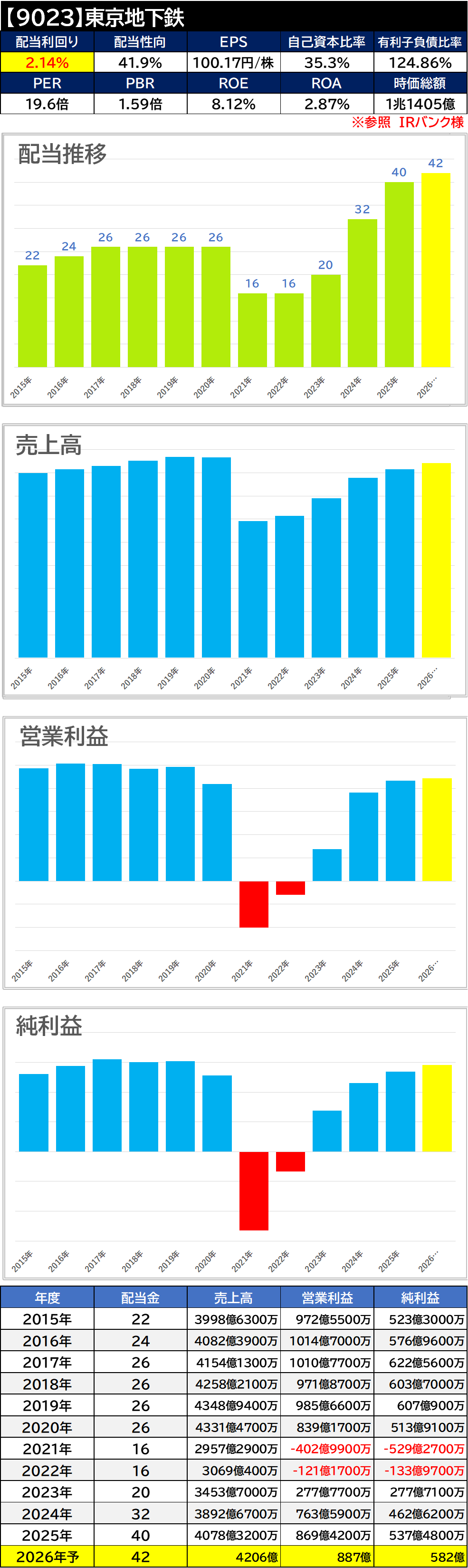 【銘柄考察】高配当日本株【9023】東京地下鉄【2025年本決算】増配
