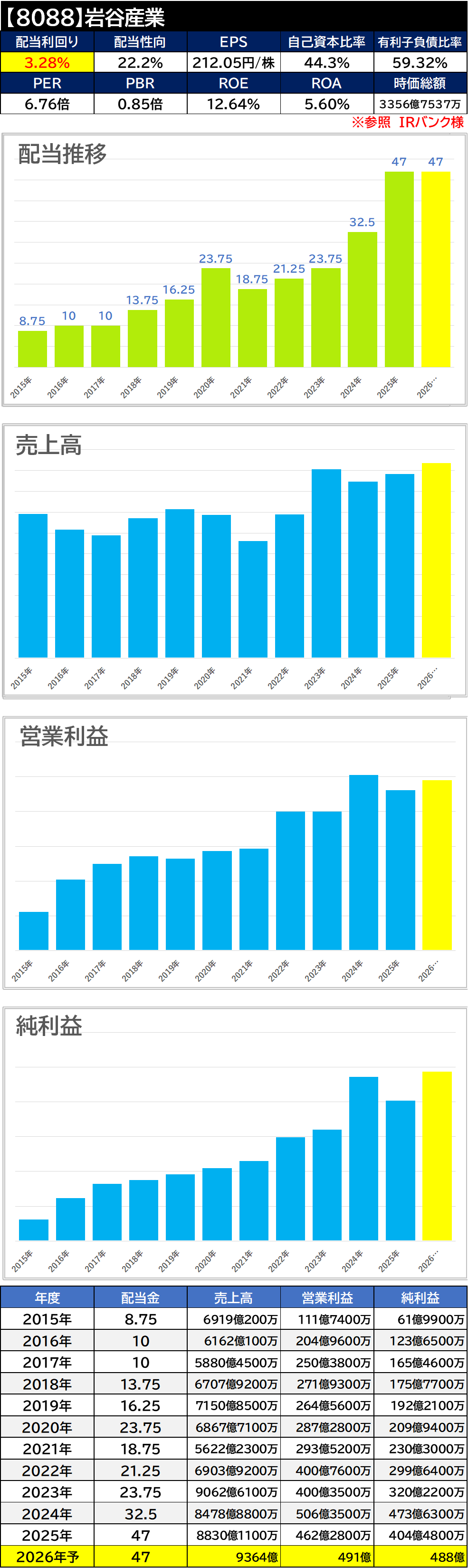 【銘柄考察】高配当日本株【8088】岩谷産業【2025年本決算】