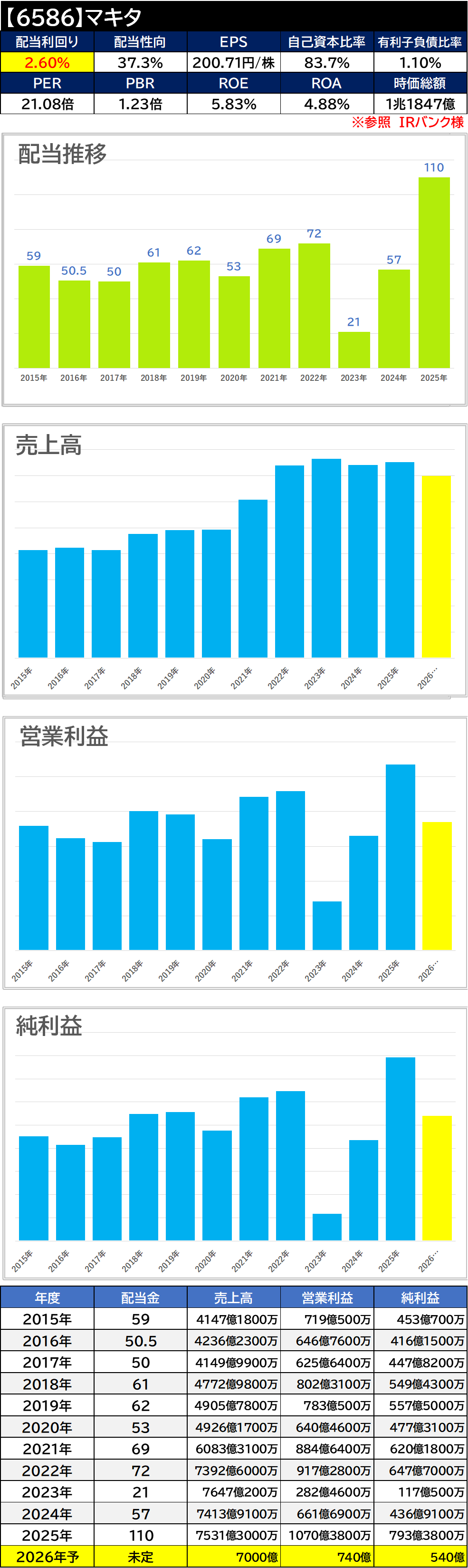 【銘柄考察】高配当日本株【6586】マキタ【2025年本決算】