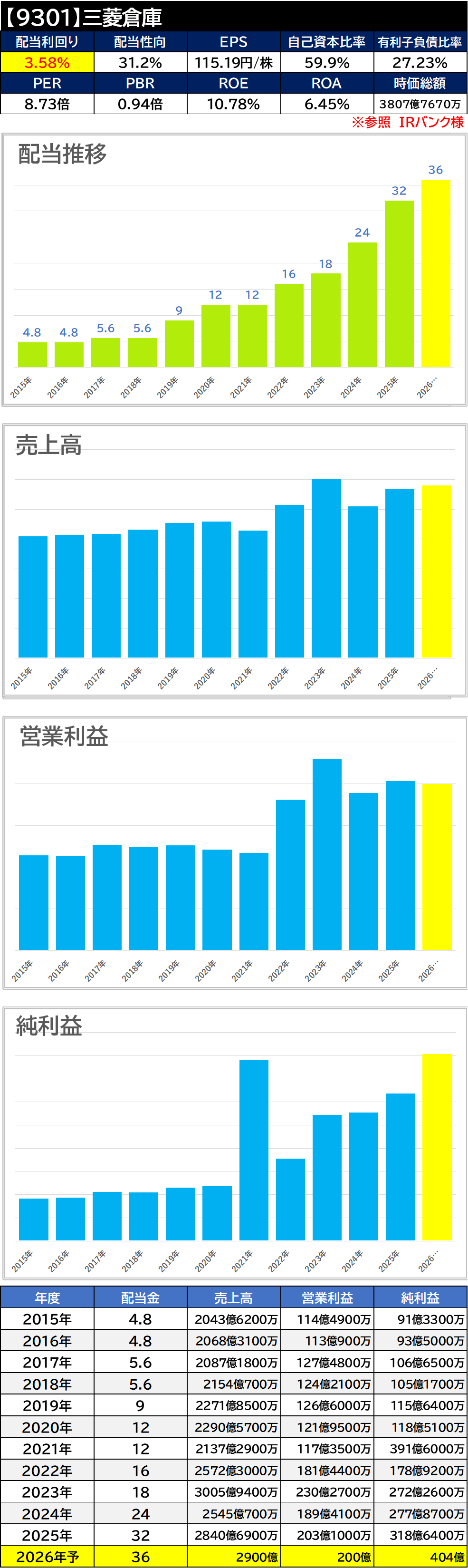 【銘柄考察】高配当日本株【9301】三菱倉庫【2025年本決算】増配
