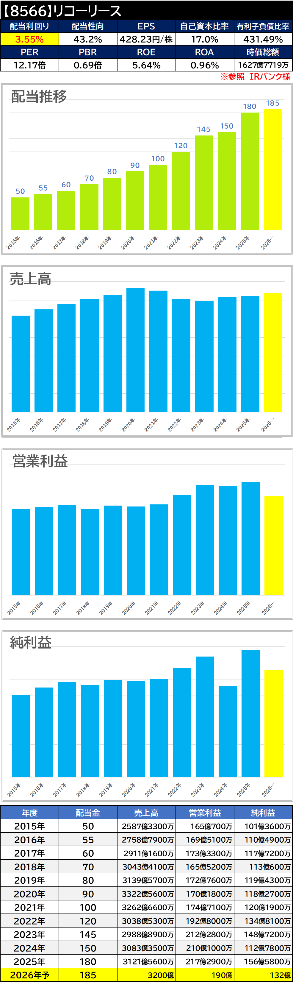 【銘柄考察】高配当日本株【8566】リコーリース【2025年本決算】連続増配