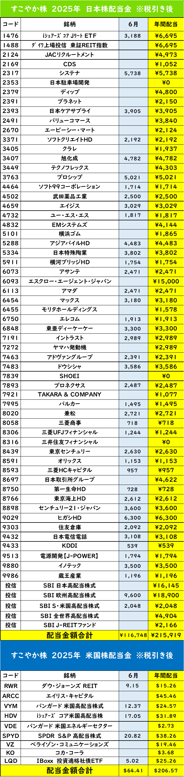 高配当株投資の真実はここにある　2025年配当金報告